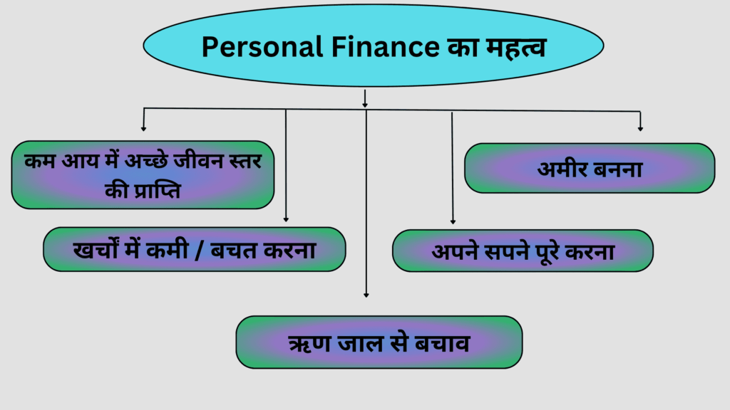 Personal Finance का महत्व