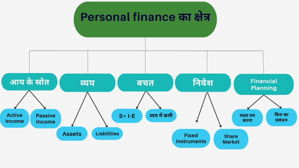 Personal Finance का क्षेत्र